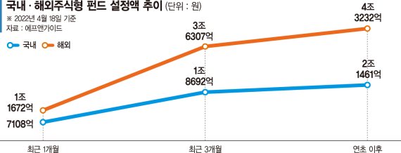 박스권 증시에 지친 개미들… 간접투자로 피난 간다