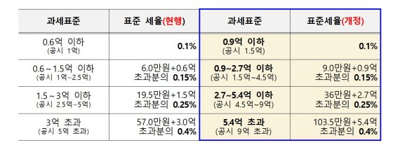 서울시, 종부세 폐지·재산세 일원화 인수위에 제안