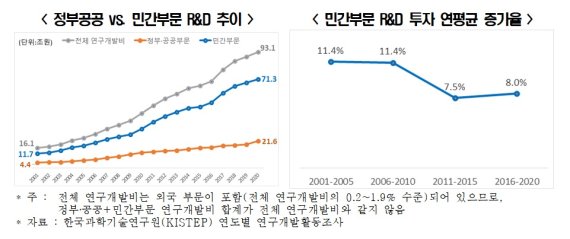 정부공공 대 민간부문 R&D 추이, 민간부문 R&D 투자 연평균 증가율. 전경련 제공