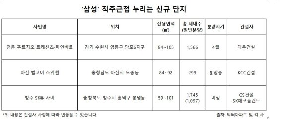 "삼성 따라 집값 오른다".. 부동산시장 '삼성 효과' 톡톡