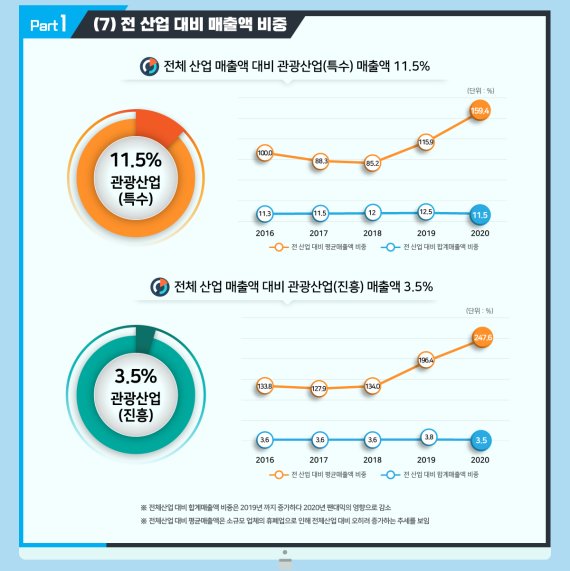 코로나 대유행, 관광산업에 더욱 큰 피해 입혀