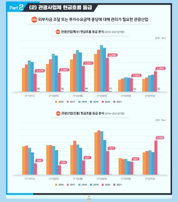 코로나 대유행, 관광산업에 더욱 큰 피해 입혀