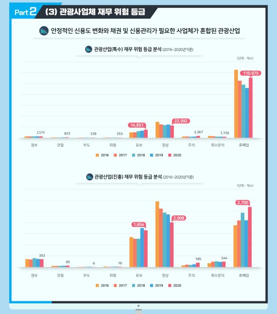 관광사업체 재무 위험 등급 /사진=한국관광공사