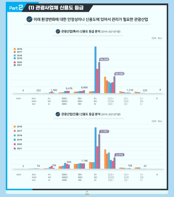 코로나 대유행, 관광산업에 더욱 큰 피해 입혀