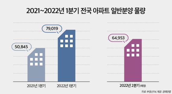 1·4분기 전국 아파트 분양, 전년比 2만8000가구 확대