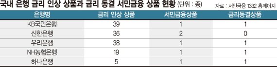 예적금 금리 줄줄이 오르는데… 서민금융상품은 '제자리'