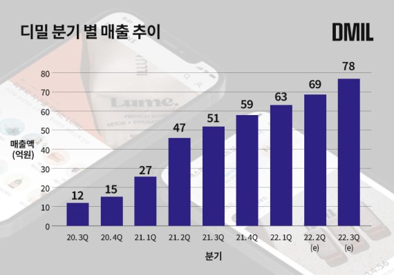 디밀, 연 매출 173억 달성…"업계 1위 굳힌다"