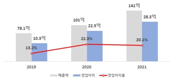 자료=하인크코리아 제공