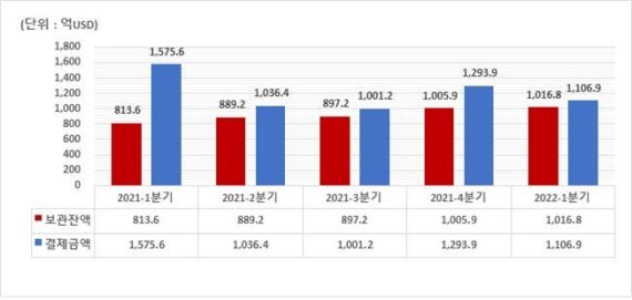 최근 5개 분기 외화증권 보관 및 결제금액. 한국예탁결제원 제공