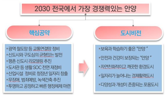 유병권 안양시장 예비후보 공약(유병권 예비후보 제공) © 뉴스1