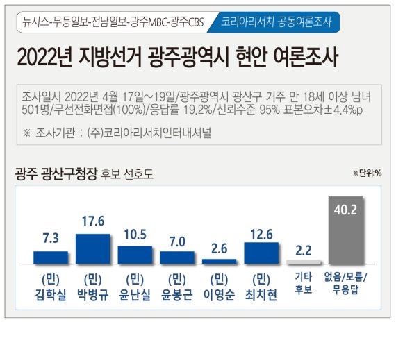 [광주=뉴시스] 뉴시스 광주전남취재본부·무등일보·전남일보·광주MBC·광주CBS 공동 2022년 지방선거 광주광역시 현안 여론조사. (그래픽=김은지). 2022.04.20. photo@newsis.com *재판매 및 DB 금지