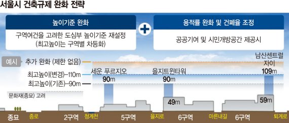 서울 건물높이 110m까지 푼다… 종묘~퇴계로 ‘첫 녹지도심’