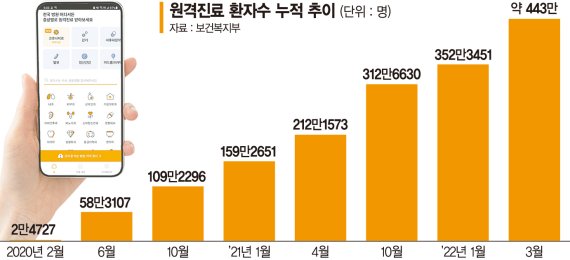 코로나에 비대면 진료 기술 급성장…"제도화로 의료사각 해소"