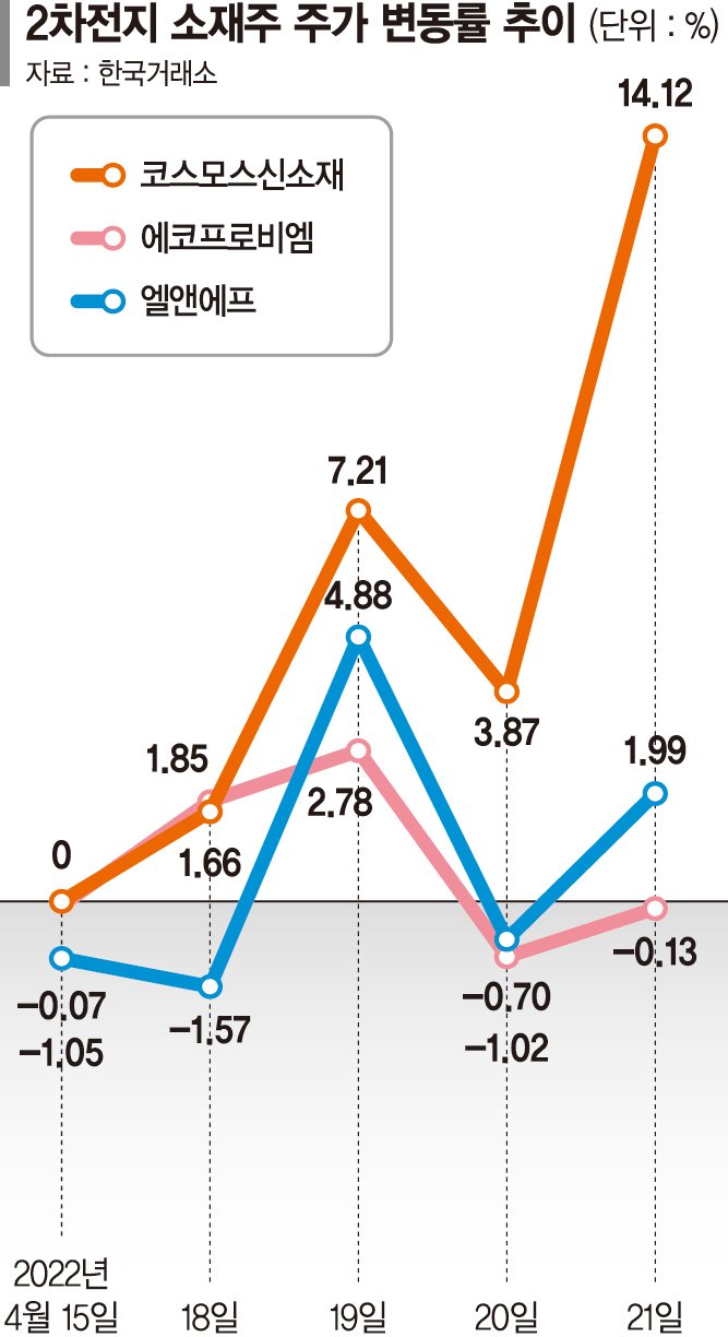 전기차 생산 재개 기대감에… 2차전지 소재주 상승세 탔다 - 파이낸셜뉴스