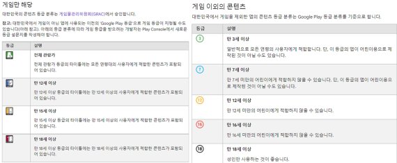 구글플레이 게임 및 비게임 앱의 등급분류 기준 (구글플레이 캡처)© 뉴스1