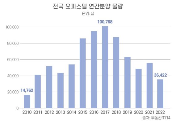 올해 전국 오피스텔 분양 물량 12년 만에 최저