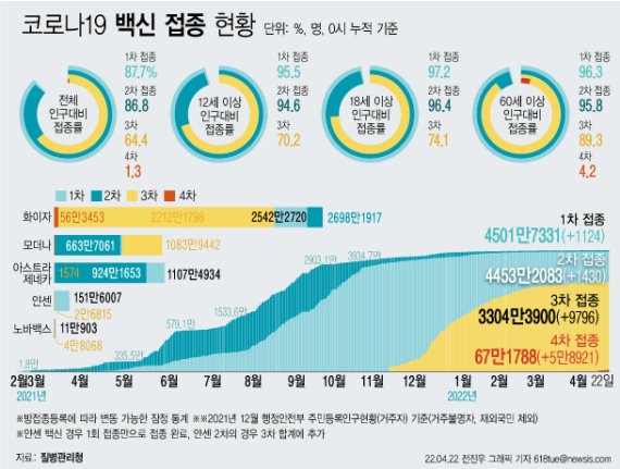 [서울=뉴시스] 22일 코로나19 예방접종대응추진단에 따르면 이날 0시 기준 4차 접종자는 5만8921명 늘어 누적 67만1788명이다. 이는 전체 인구 대비 1.3%, 60세 이상 고령자 기준으로는 4.2%다. (그래픽=전진우 기자) 618tue@newsis.com