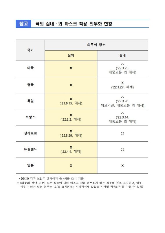 [서울=뉴시스]해외 실내외 마스크 착용 의무화 현황(제공=질병관리청)