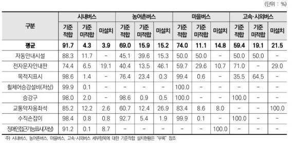 버스차량의 운행계통별 항목별 기준적합 설치현황 비교(자료 제공 = 국토교통부) *재판매 및 DB 금지