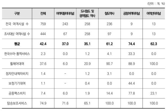 교통약자이용편의서비스 제공률. (자료=국토교통부 제공) *재판매 및 DB 금지