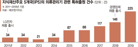 韓 의류관리기 국제 특허출원 세계 1위... LG전자·삼성전자·코웨이 등 시장 주도