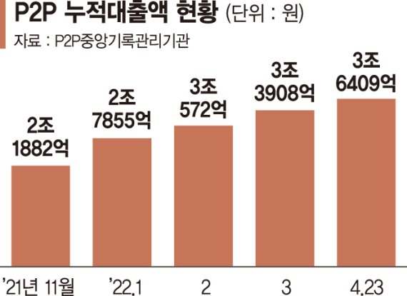 "대출·투자 갈아타자" 증시침체·금리인상에 'P2P' 커진다