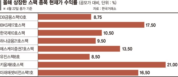 꽁꽁 언 IPO시장… '공모가 보장' 스팩株로 눈 돌려볼까