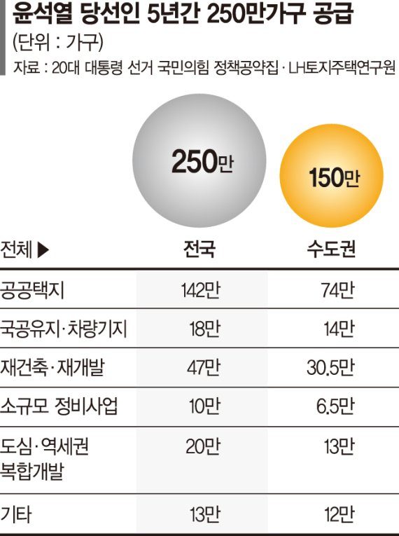 "250만 가구 공급 성공하려면 ‘文정부 2·4대책’부터 손봐야"