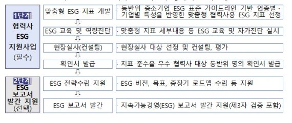 동반위, 협력사 ESG 지원사업 공고…교육·컨설팅 등 지원