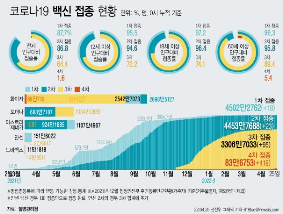 [서울=뉴시스] 25일 코로나19 예방접종대응추진단에 따르면 이날 0시 기준 4차 접종자는 419명 늘어 누적 83만6753명이다. 이는 전체 인구 대비 1.6%, 60세 이상 고령자 기준으로는 5.4%다. (그래픽=전진우 기자) 618tue@newsis.com