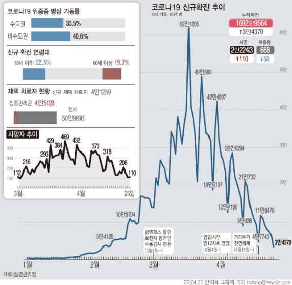 [서울=뉴시스] 일일 신규확진자수가 지난 2월8일 이후 76일 만에 4만명아래로 떨어졌다. 25일 0시 기준 코로나19 확진자는 3만4370명 늘어 누적 1692만9564명이다. 사망자는 110명 늘어 누적 2만2243명이다. (그래픽=안지혜 기자) hokma@newsis.com