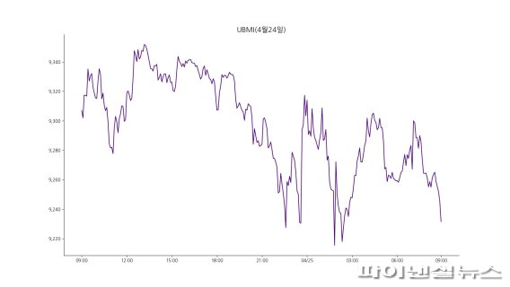 25일 전 9시 기준 업비트 원화마켓에 상장된 모든 가상자산을 대상으로 종합시장지수 방법론에 따라 산출한 UBMI(업비트 마켓 인덱스) 지수는 9231.49포인트로 5일 연속 하락하며 전날보다 0.67% 하락했다. 비트코인을 제외한 알트코인들의 지수인 UBAI도 1.16% 하락했다./사진=fnDB
