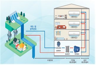 서울시, 삼성서울병원·무역센터에 수열에너지 도입