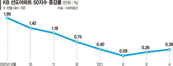 대장아파트 따라 키맞추기… 집값 상승 우려