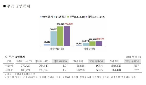 4월 둘째주 공연통계. (자료=한국문화관광연구원) 2022.04.25. photo@newsis.com *재판매 및 DB 금지