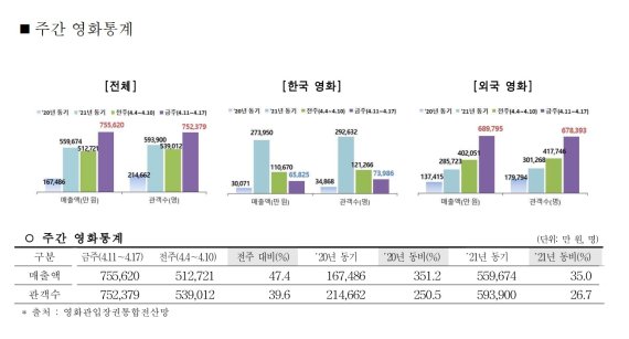 4월 둘째주 영화통계. (자료=한국문화관광연구원) 2022.04.25. photo@newsis.com *재판매 및 DB 금지