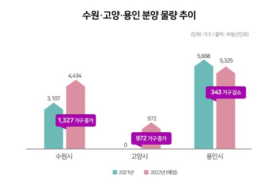 특례시 지정 수원·고양·용인 공급 물량 22%↑... 1만731가구 분양