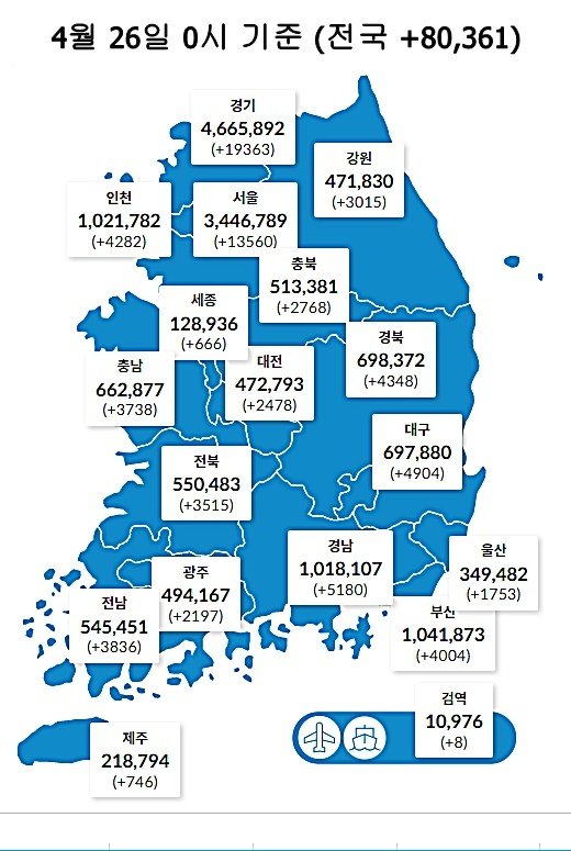 26일 0시 기준 대전 2478명을 비롯해 전국적으로 8만361명의 코로나19 신규 확진자가 발생했다. (질병관리청 제공) ©뉴스1