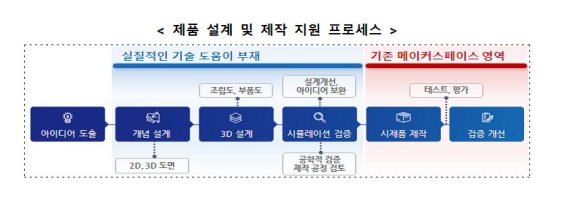 [서울=뉴시스] '3D 제조 버추얼랩' 제품 설계와 제작 지원 프로세스. (표=중소벤처기업부 제공) 2022.04.26. photo@newsis.com