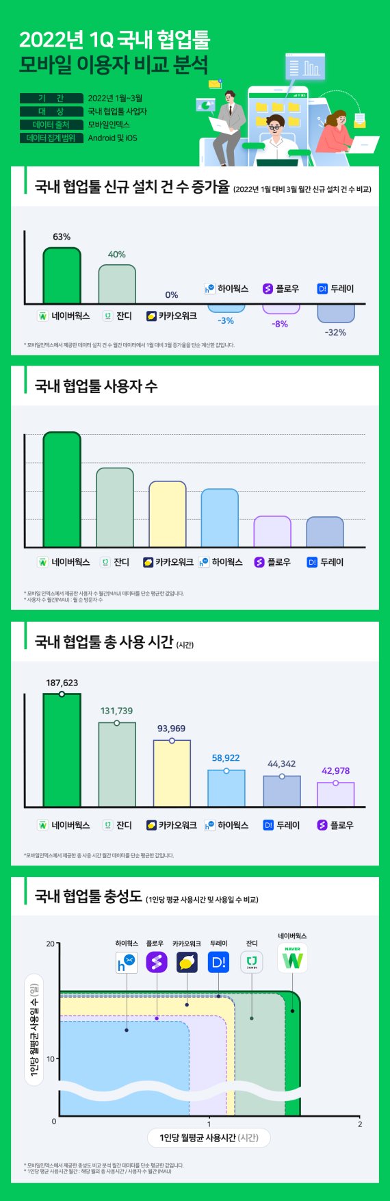 빅데이터 분석 플랫폼 모바일인덱스가 국내 협업도구인 △네이버웍스 △잔디 △카카오워크 △하이웍스 △플로우 △두레이 등 6개사를 비교한 ‘국내 협업 툴 모바일 이용자 분석’ 인포그래픽. 네이버 제공