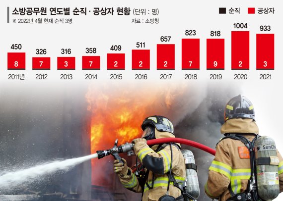 ‘자격인증’있어야 화재진압 지휘… 재난현장 안전 강화한다