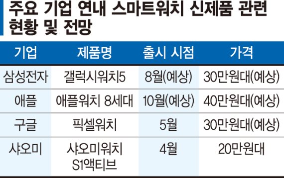 구글 뛰어든 스마트워치 시장… 다시 열전 시작된다