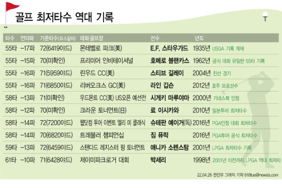 [서울=뉴시스] 골프 역사상 최저타수 기록들
