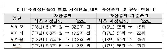 공정거래위원회가 발표한 2022년 공시대상기업집단. 자료=공정위
