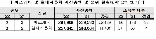 공정거래위원회가 발표한 2022년 공시대상기업집단. 자료=공정위