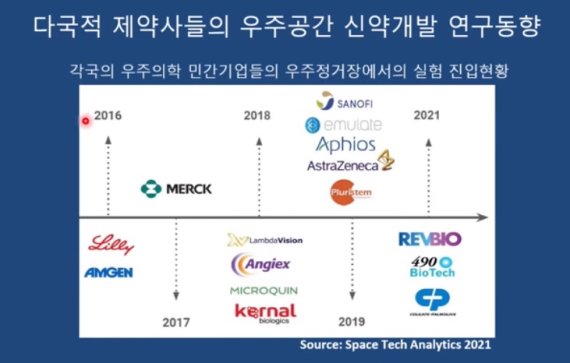다국적사 우주공간 신약개발 연구동향 (사진=윤학순 노퍽 주립대 교수 발표자료 캡처) *재판매 및 DB 금지