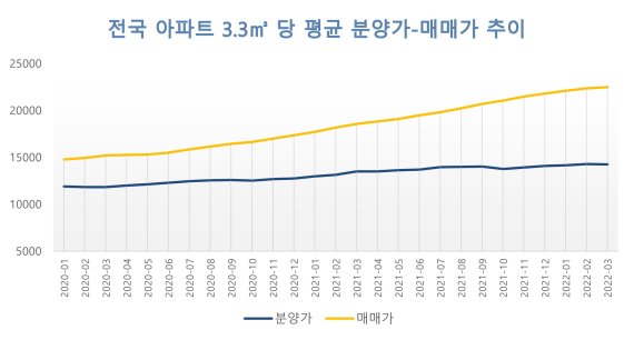 *출처 : 분양가 - 주택도시보증공사 민간아파트 분양가격 동향 / 매매가 - KB부동산 아파트 평균매매가격 *단위 : 3.3㎡당 (천원)