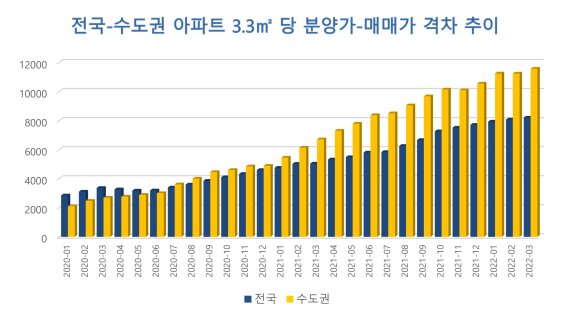 *출처 : 분양가 - 주택도시보증공사 민간아파트 분양가격 동향 / 매매가 - KB부동산 아파트 평균매매가격 *단위 : 3.3㎡당 (천원) / 수도권 기준 : 서울, 인천, 경기