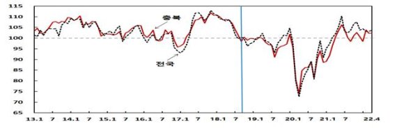 4월 충북 소비자심리지수 *재판매 및 DB 금지