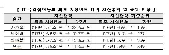 공정거래위원회 2022년도 공시대상기업집단 지정. 자료=공정위